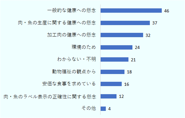 シンガポールの国民に占めるベジタリアン・ビーガンの割合は7％、肉を食べないが魚介類を食べるペスカタリアンが3％にとどまる。ただし、野菜中心で時々肉を食べるフレクスタリアンは39％と、肉を食べると答えた人（42％）とほぼ同じ比率だ。肉を食べると答えた人や時々肉を食べるフレクスタリアンが、ベジタリアン・ビーガンの食事を検討する理由として上位3位が「健康への懸念」を挙げており、第4位に「環境のため」と答えている （複数回答）