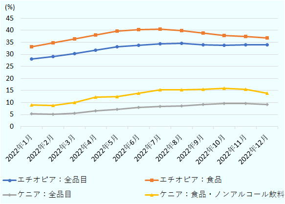 2022年1月～12月のエチオピアの全品目のインフレ率（前年同月比）は、30％前後で高止まりとなった。食品のインフレ率も、35％から40％の間を推移した。 2022年1月～12月のケニアの全品目のインフレ率（前年同月比）は、5％から10％にかけて徐々に上昇傾向にあった。食品・ノンアルコール飲料のインフレ率も、全品目と同じ動きで、10％から15％へ上昇傾向にあった。 