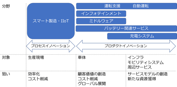 スマート製造・IIoT分野の協業連携は主に生産現場を対象としており、効率化・コスト削減などを狙ったにしたプロセスイノベーションを志向している。インフォテインメントやミドルウェアといった車体の開発で完結する協業連携のほか、自動運転やバッテリー関連サービスなど、インフラやモビリティシステムに広く関連する協業連携事例も生まれている。