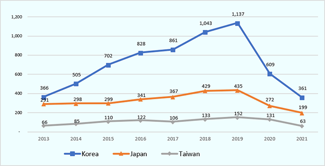 韓国の外国直接投資（FDI）件数推移は2013年から2019年にかけて3倍以上に増加している。しかし2020年、2021年は大きく落ち込み、2021年は361件まで減少。同期間中、日本は2013年の291件から2019年の435件まで増加。2021年には199件まで減少。同期間中、台湾は2013年の66件から2019年の152件まで増加。2021年には63件まで減少。