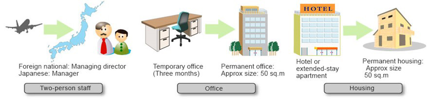 The following is an example case. You start setting up a company with two - person staff a staff of two people: a foreign national who is a managing director and a Japanese who is a manager recruited through a staff agency. After staying at a temporary office for three months,the company relocates to a permanent office in central Tokyo. Approximate floor space of the office is 50 sq.m. After a temporary stay at an extended-stay apartment for three months,the foreign managing director relocates to permanent housing in central Tokyo. Approximate floor space is 60 - 70 sq.m.