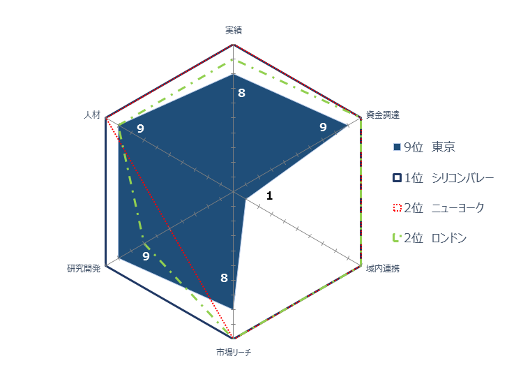 GSER(実績,資金調達,域内連携,市場リーチ,研究開発,人材の6 つの評価項目を 10 点満点で評価した指標) における東京と上位 3 都市の比較を示したレーダーチャート図。 東京,9位,シリコンバレー,1位,ニューヨーク,2位,ロンドン,2位