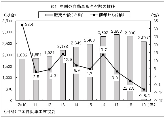 図1　中国の自動車販売台数の推移