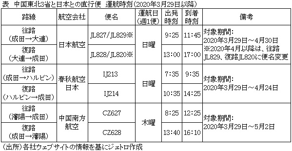 表　中国東北3省と日本との直行便運航時刻（2020年3月29日以降）